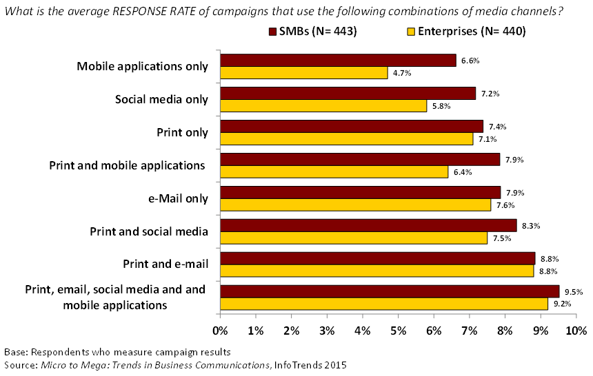 Marketers That Use More Channels Gain a Better Response