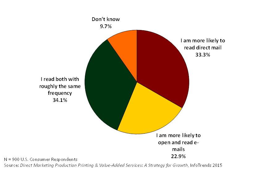 Direct Mail Pie Chart