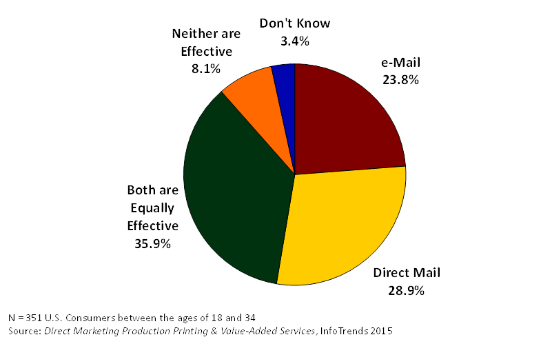 Action, E-mail or Direct Mail