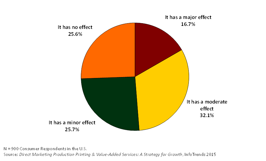 Pie-Chart of the Impact of Color