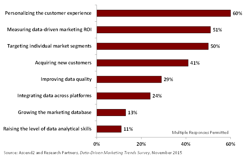 Most Important Objectives of a Data-Driven Marketing Strategy