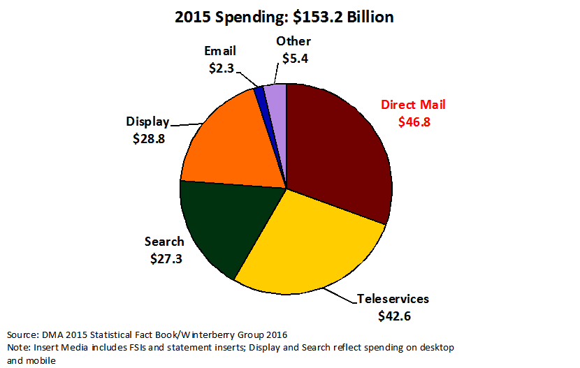 US Direct and Digital Spending 2015