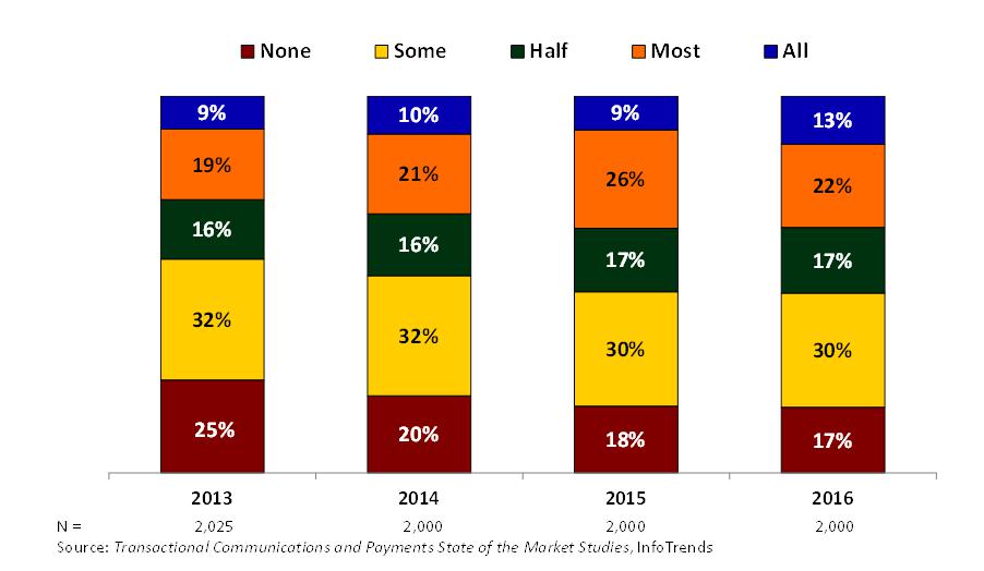 Bills and Statements Graph