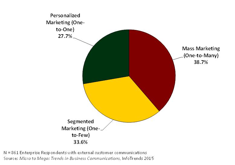 figure-2-pie-chart-of-percentage-of-communications