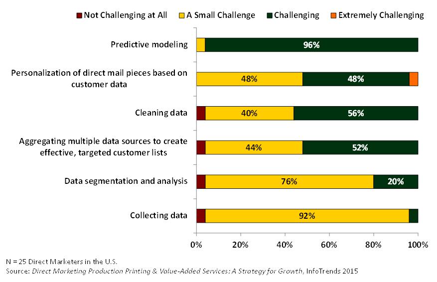 figure-4-bar-chart-of-direct-mail-efforts