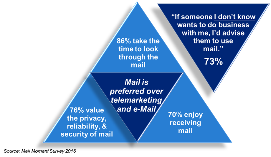 Mail Moment Survey 2016